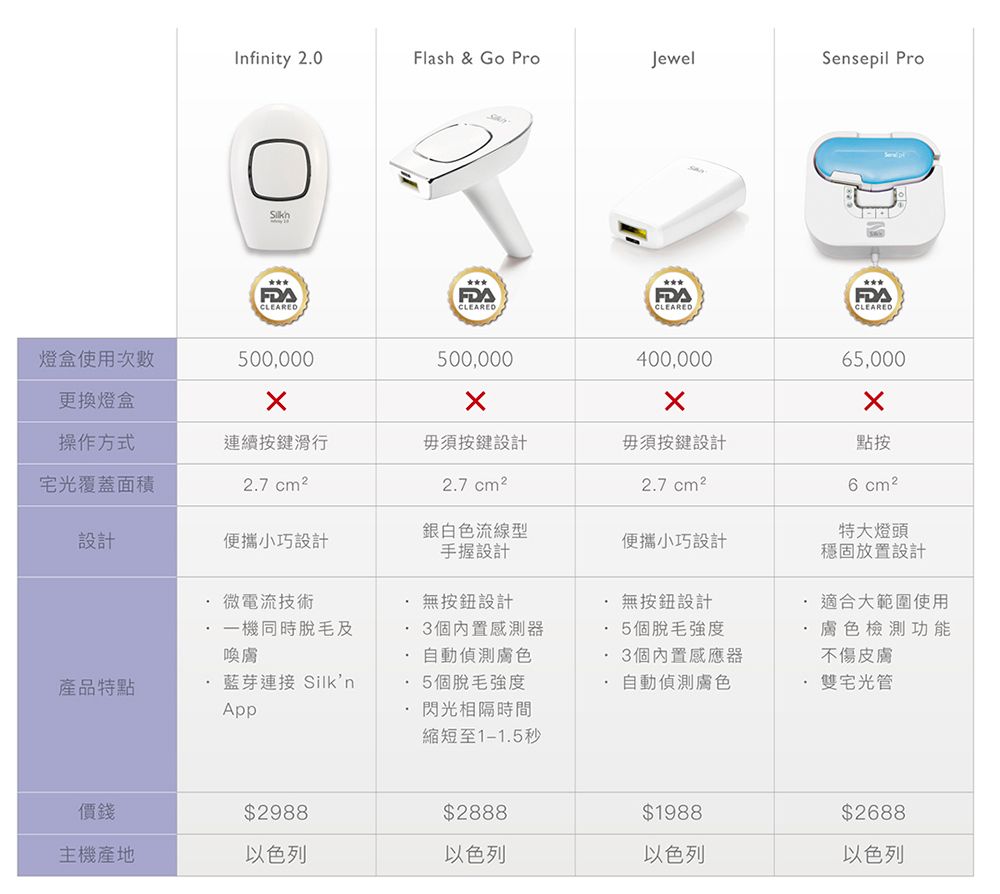 Silk'n | Infinity 2.0 宅光脫毛機| HKTVmall 香港最大網購平台