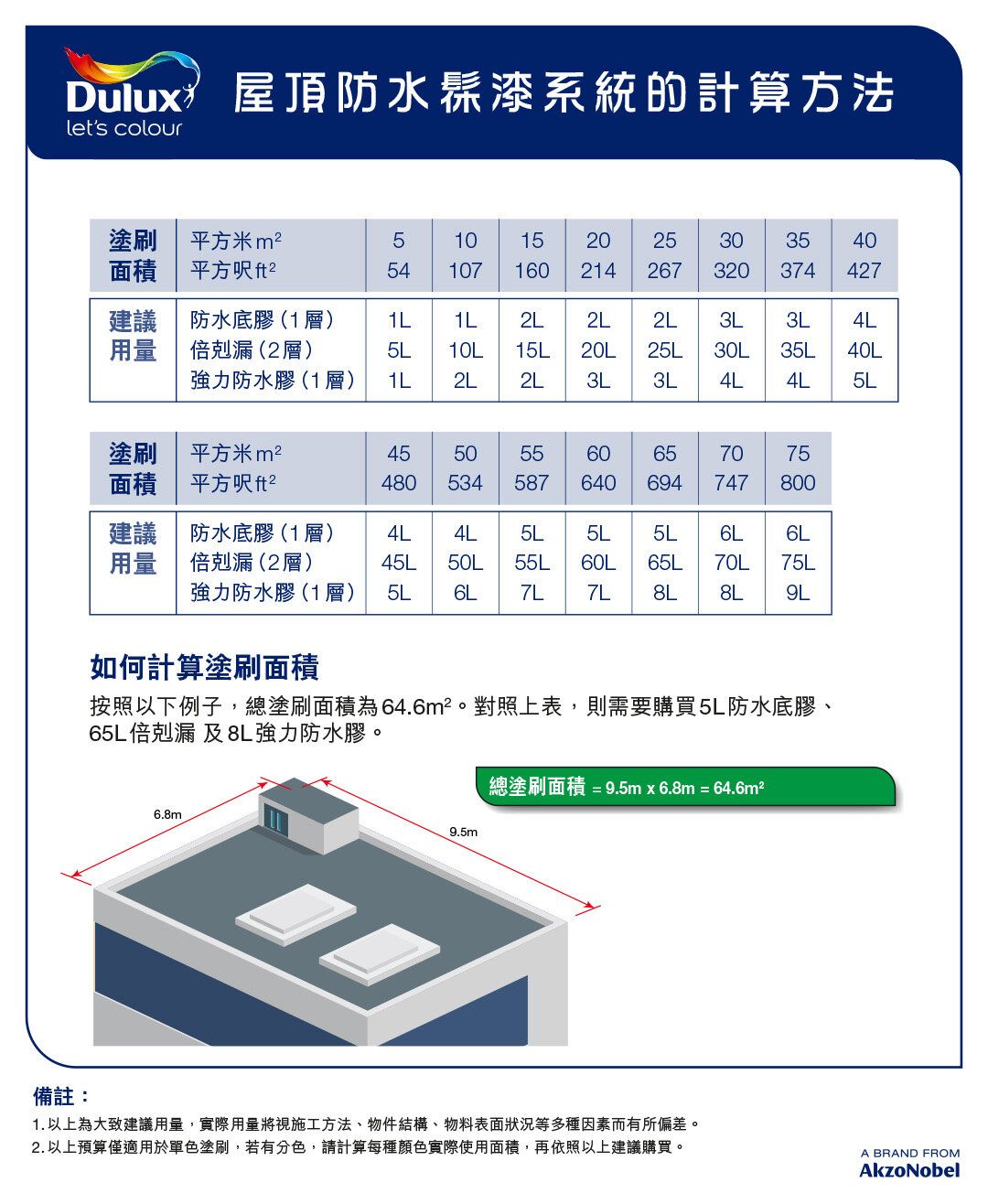 Dulux Exterior Waterproof Sealer 5Gal [Good permeability+12x