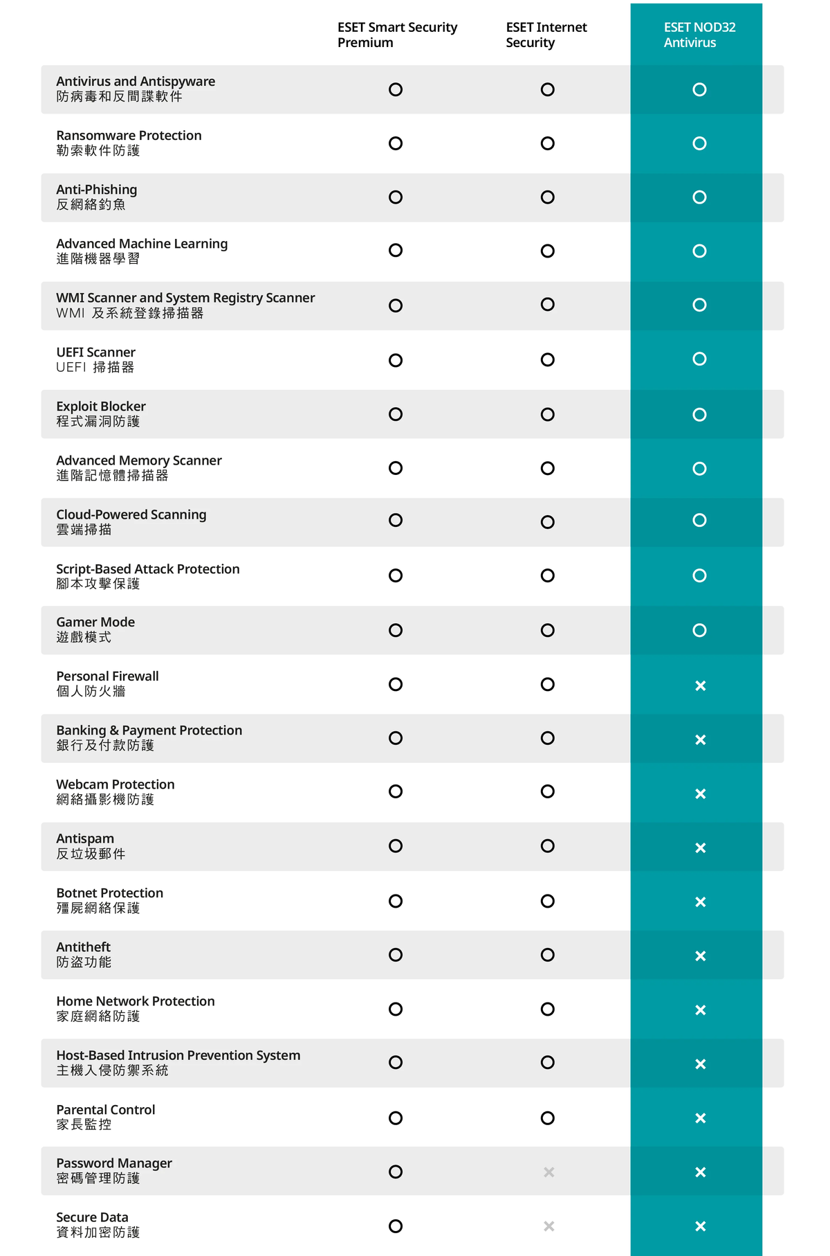 ESET | NOD32【1裝置】2年盒裝版防毒軟件(多功能高效防毒軟件) 2026 *香港行貨| HKTVmall 香港最大網購平台
