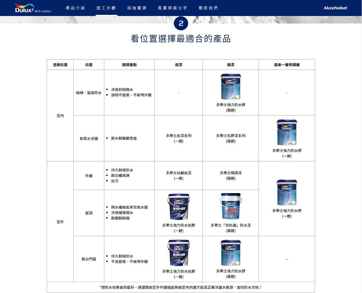 Dulux Exterior Waterproof Sealer 1Gal [Good permeability+12x